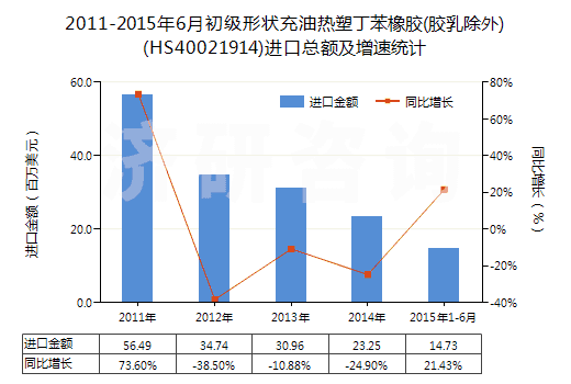2011-2015年6月初級(jí)形狀充油熱塑丁苯橡膠(膠乳除外)(HS40021914)進(jìn)口總額及增速統(tǒng)計(jì)
